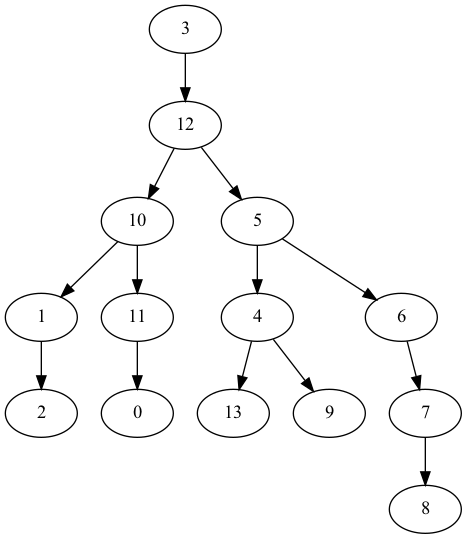 tree-child-sibling